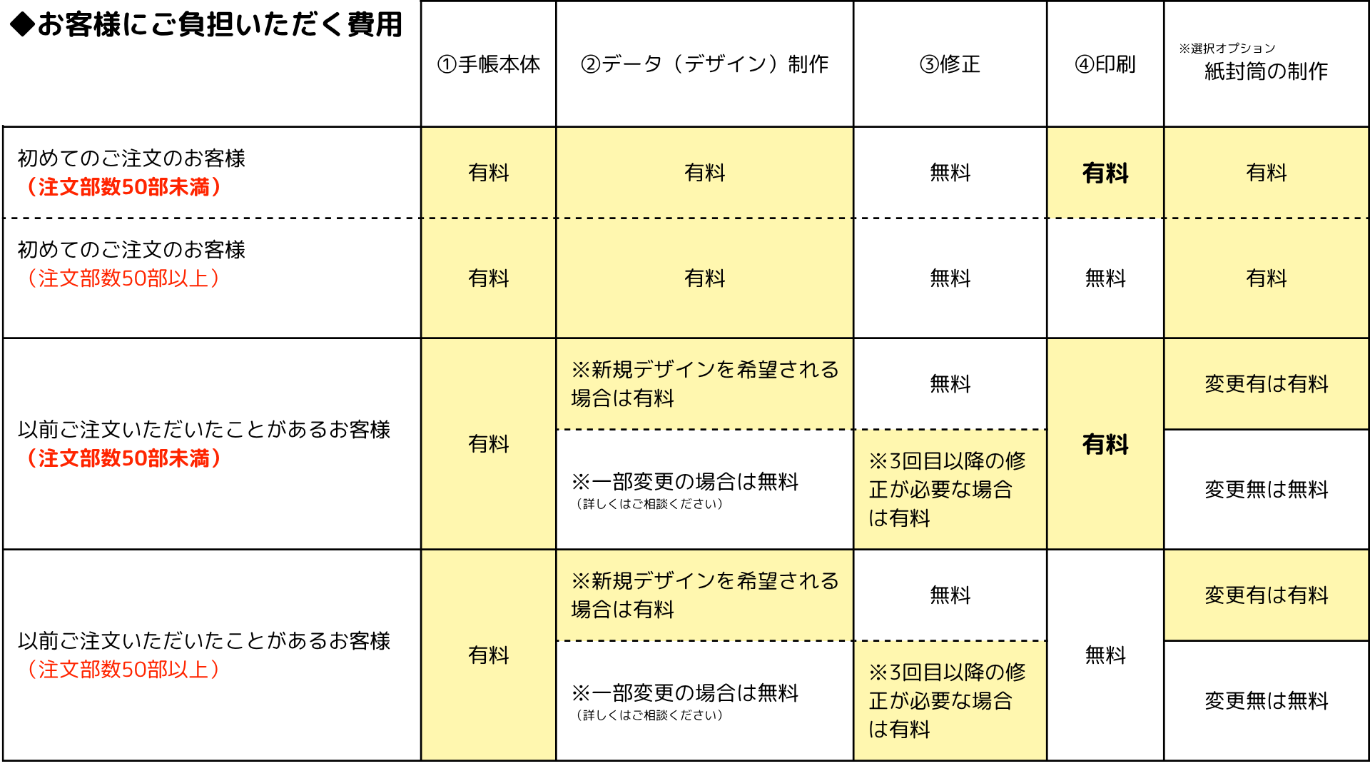 2027年版 セミオーダーニューモラル手帳負担費用